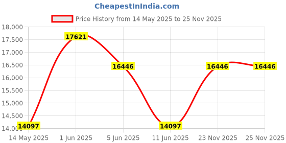 tatacliq.com Guess GW0544L2 Rose Bud Analog Watch for Women guess Price History Graph from 14 May 2025 to 25 Nov 2025