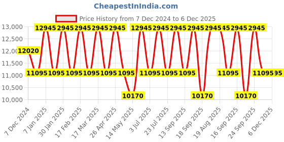tatacliq.com Guess GW0546L4 BEJEWELED Analog Watch for Women guess Price History Graph from 7 Dec 2024 to 6 Dec 2025