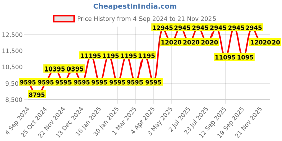 tatacliq.com Guess GW0547L3 Insignia Analog Watch for Women guess Price History Graph from 4 Sep 2024 to 20 Nov 2025