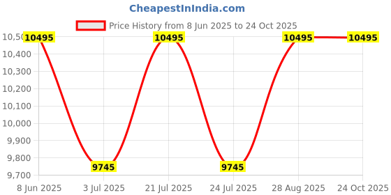 tatacliq.com Guess GW0548L2 FAME Analog Watch For Women guess Price History Graph from 8 Jun 2025 to 24 Oct 2025