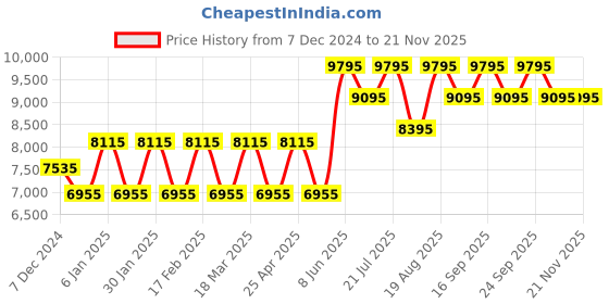 tatacliq.com Guess GW0549L2 Analog Watch for Women guess Price History Graph from 7 Dec 2024 to 20 Nov 2025