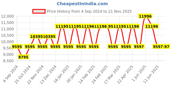 tatacliq.com Guess GW0550L1 Dream Analog Watch for Women guess Price History Graph from 4 Sep 2024 to 21 Nov 2025