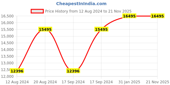 tatacliq.com Guess GW0555L2 G Hype Analog Watch for Women guess Price History Graph from 12 Aug 2024 to 21 Nov 2025