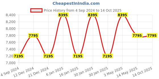 tatacliq.com Guess GW0556L2 Analog Watch for Women guess Price History Graph from 4 Sep 2024 to 13 Oct 2025
