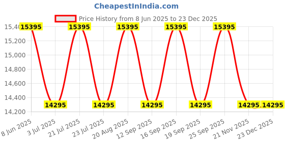 tatacliq.com Guess GW0559L3 FANTASIA Chronograph Analog Watch For Women guess Price History Graph from 8 Jun 2025 to 23 Dec 2025