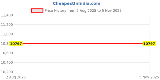 tatacliq.com Guess GW0562L3 Chronograph Watch for Women guess Price History Graph from 2 Aug 2025 to 4 Nov 2025