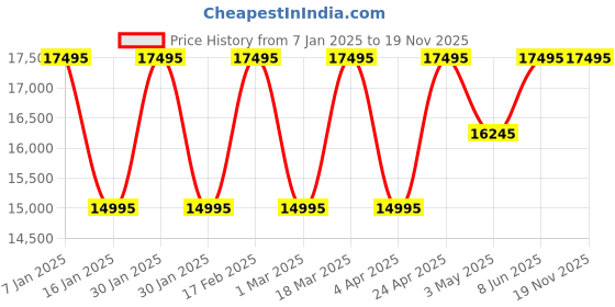 tatacliq.com Guess GW0564G1 Analog Watch for Men guess Price History Graph from 7 Jan 2025 to 19 Nov 2025
