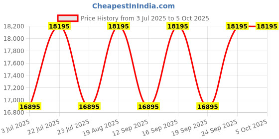 tatacliq.com Guess GW0564G2 Analog Watch for Men guess Price History Graph from 3 Jul 2025 to 5 Oct 2025