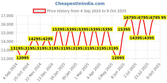 tatacliq.com Guess GW0567G1 Multifunction watch for Men guess Price History Graph from 4 Sep 2024 to 8 Oct 2025