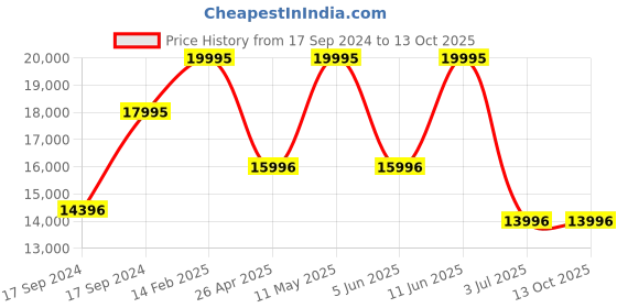 tatacliq.com Guess GW0571G2 Headline Analog Watch for Men guess Price History Graph from 17 Sep 2024 to 13 Oct 2025