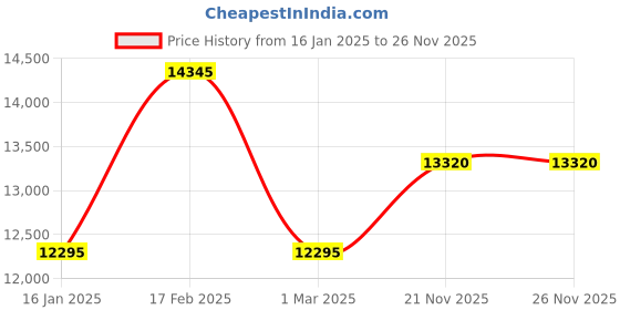 tatacliq.com Guess GW0572G1 Dress Analog Watch for Men guess Price History Graph from 16 Jan 2025 to 25 Nov 2025