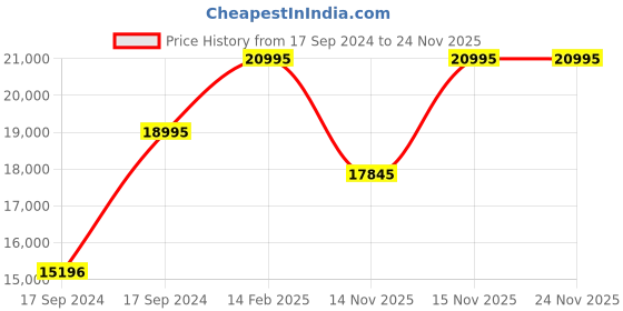 tatacliq.com Guess GW0572G5 DRESS Chronograph Watch for Men guess Price History Graph from 17 Sep 2024 to 23 Nov 2025