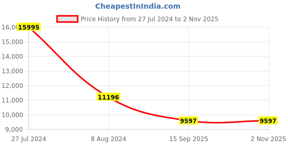 tatacliq.com Guess GW0573G1 Emperor Analog Watch for Men guess Price History Graph from 27 Jul 2024 to 1 Nov 2025