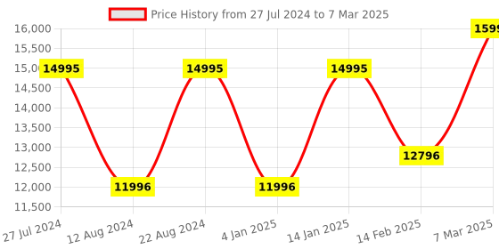 tatacliq.com Guess GW0575G1 Asset Analog Watch for Men guess Price History Graph from 27 Jul 2024 to 7 Mar 2025