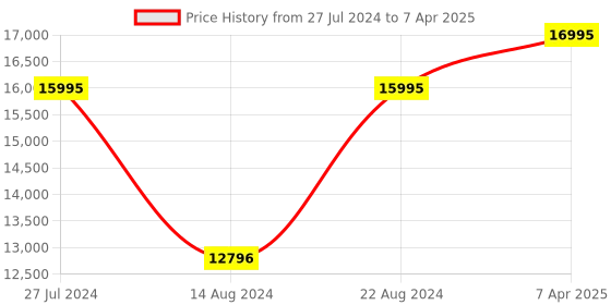 tatacliq.com Guess GW0575G2 Asset Analog Watch for Men guess Price History Graph from 27 Jul 2024 to 7 Apr 2025