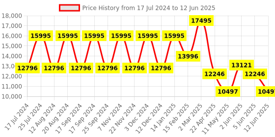 tatacliq.com Guess GW0575G3 Asset Analog Watch for Men guess Price History Graph from 17 Jul 2024 to 12 Jun 2025