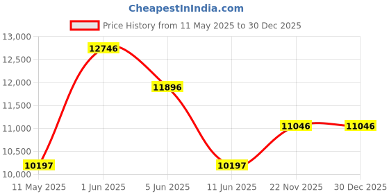 tatacliq.com Guess GW0579G3 SPORT Chronograph Watch for Women guess Price History Graph from 11 May 2025 to 30 Dec 2025