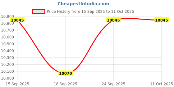 tatacliq.com GUESS GW0585L1 Analog Watch for Women guess Price History Graph from 15 Sep 2025 to 10 Oct 2025