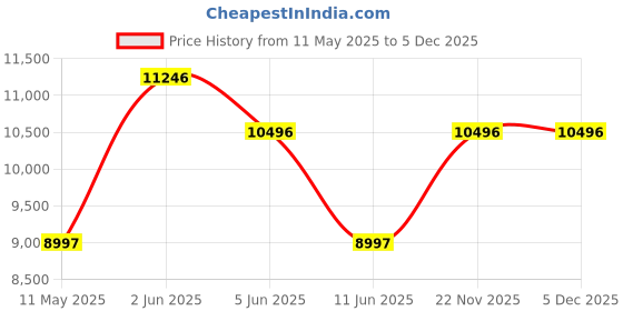 tatacliq.com Guess GW0587L2 Outspoken Analog Watch for Women guess Price History Graph from 11 May 2025 to 5 Dec 2025