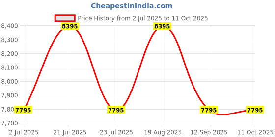 tatacliq.com Guess GW0596L1 Analog Watch for Women guess Price History Graph from 2 Jul 2025 to 11 Oct 2025