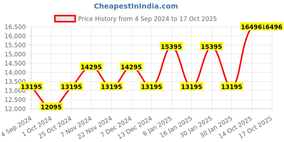 tatacliq.com Guess GW0597L1 Analog Watch for Women guess Price History Graph from 4 Sep 2024 to 15 Oct 2025