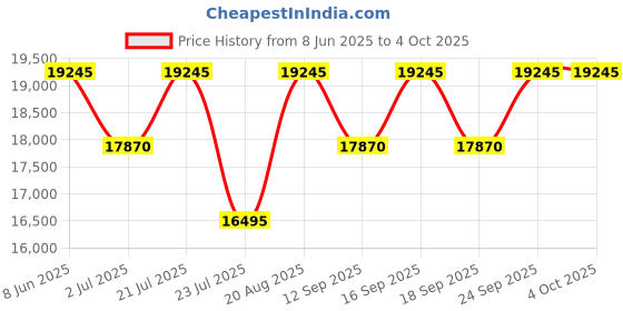 tatacliq.com Guess GW0597L2 TREND Analog Watch for Women guess Price History Graph from 8 Jun 2025 to 4 Oct 2025
