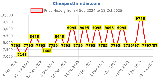 tatacliq.com Guess GW0600L2 TREND Analog Watch for Women guess Price History Graph from 4 Sep 2024 to 18 Oct 2025