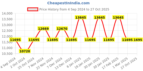 tatacliq.com Guess GW0601L2 Analog Watch for Women guess Price History Graph from 4 Sep 2024 to 27 Oct 2025
