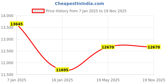 tatacliq.com Guess GW0602L2 Analog Watch for Women guess Price History Graph from 7 Jan 2025 to 18 Nov 2025