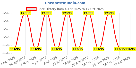 tatacliq.com Guess GW0604L1 Analog Watch for Women guess Price History Graph from 4 Apr 2025 to 17 Oct 2025