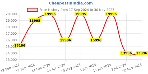 tatacliq.com Guess GW0604L3 TREND Multifunction Watch for Women guess Price History Graph from 17 Sep 2024 to 29 Nov 2025