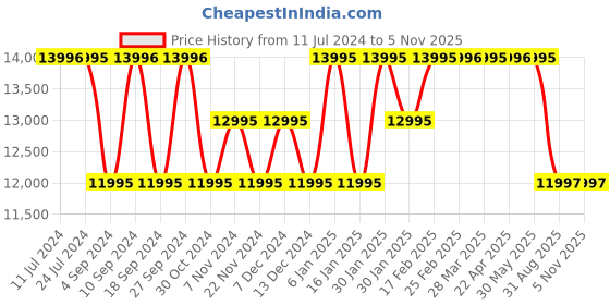 tatacliq.com Guess GW0604L4 TREND Multifunction Watch for Women guess Price History Graph from 11 Jul 2024 to 3 Nov 2025