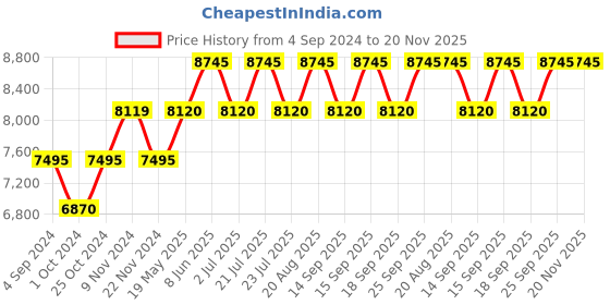 tatacliq.com Guess GW0605L1 Analog Watch for Women guess Price History Graph from 4 Sep 2024 to 19 Nov 2025