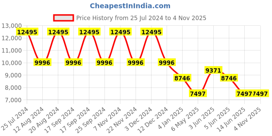 tatacliq.com Guess GW0605L2 TREND Analog Watch for Women guess Price History Graph from 25 Jul 2024 to 3 Nov 2025