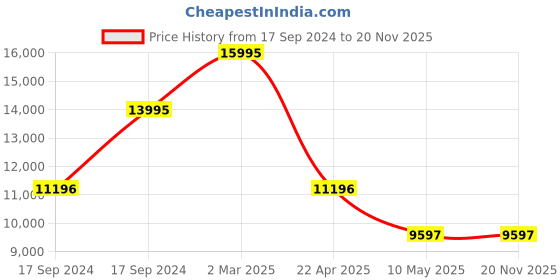 tatacliq.com Guess GW0605L3 TREND Analog Watch for Women guess Price History Graph from 17 Sep 2024 to 20 Nov 2025