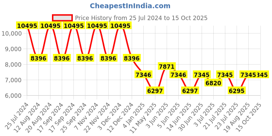 tatacliq.com Guess GW0606L2 TREND Analog Watch for Women guess Price History Graph from 25 Jul 2024 to 15 Oct 2025