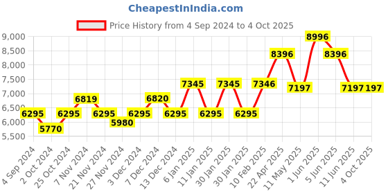 tatacliq.com Guess GW0608L2 TREND Analog Watch for Women guess Price History Graph from 4 Sep 2024 to 4 Oct 2025