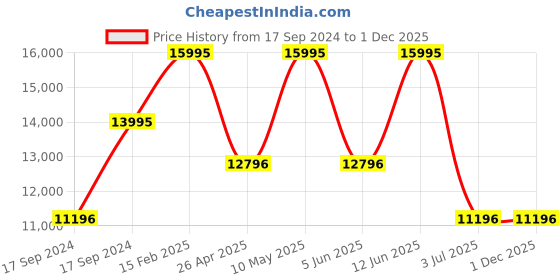 tatacliq.com Guess GW0613L3 DRESS Analog Watch for Women guess Price History Graph from 17 Sep 2024 to 29 Nov 2025