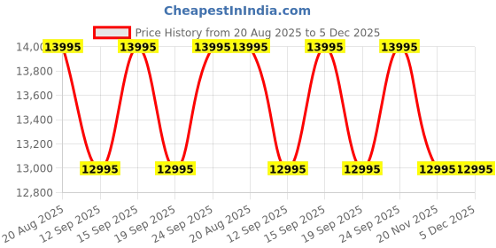 tatacliq.com Guess GW0617L5 SPORT Analog Watch For Women guess Price History Graph from 20 Aug 2025 to 5 Dec 2025
