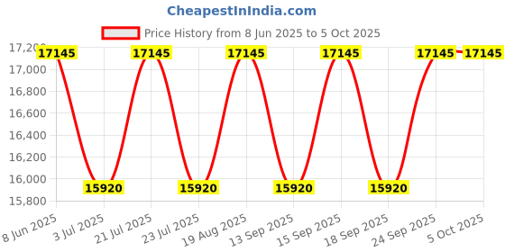 tatacliq.com Guess GW0623G2 PRODIGY Analog Watch For Men guess Price History Graph from 8 Jun 2025 to 4 Oct 2025