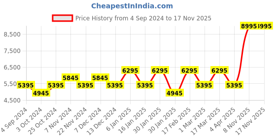 tatacliq.com Guess GW0625G1 Analog Watch for Men guess Price History Graph from 4 Sep 2024 to 16 Nov 2025