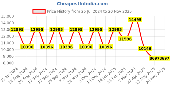 tatacliq.com Guess GW0626G3 DRESS Analog Watch for Men guess Price History Graph from 25 Jul 2024 to 19 Nov 2025