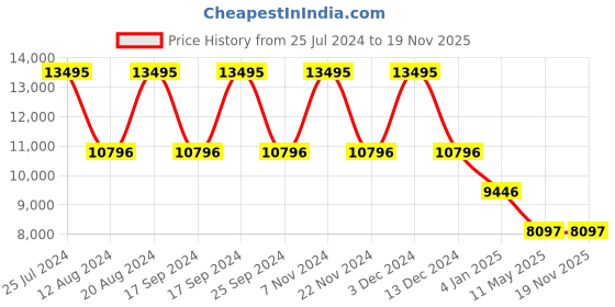 tatacliq.com Guess GW0627G1 DRESS Chronograph Watch for Men guess Price History Graph from 25 Jul 2024 to 18 Nov 2025