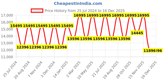 tatacliq.com Guess GW0627G2 DRESS Chronograph Watch for Men guess Price History Graph from 25 Jul 2024 to 16 Dec 2025