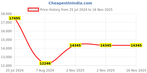 tatacliq.com Guess GW0631G2 DRESS Multifunction Watch for Men guess Price History Graph from 25 Jul 2024 to 16 Nov 2025