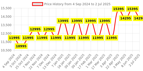 tatacliq.com Guess GW0635G2 Analog Watch for Men guess Price History Graph from 4 Sep 2024 to 2 Jul 2025