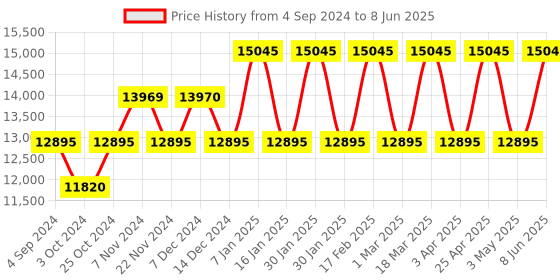 tatacliq.com Guess GW0635G3 Analog Watch for Men guess Price History Graph from 4 Sep 2024 to 8 Jun 2025