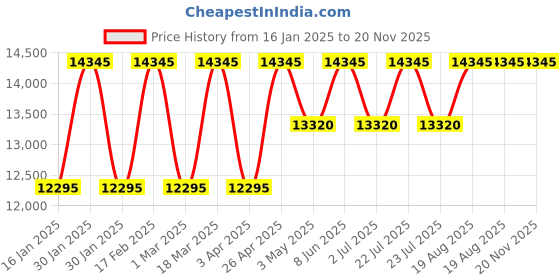 tatacliq.com Guess GW0636G1 Sport Analog Watch for Men guess Price History Graph from 16 Jan 2025 to 20 Nov 2025