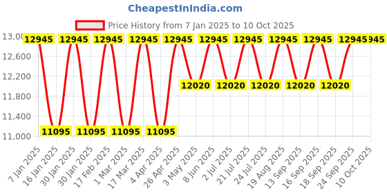 tatacliq.com Guess GW0637G1 Analog Watch for Men guess Price History Graph from 7 Jan 2025 to 8 Oct 2025