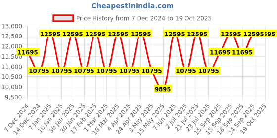 tatacliq.com Guess GW0638G1 TREND Analog Watch for Men guess Price History Graph from 7 Dec 2024 to 17 Oct 2025
